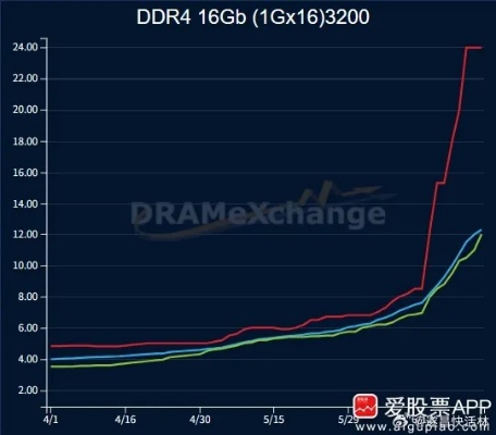 内存涨势惊人：32G内存600涨至2000，PC价格狂飙6000升7500，见证疯狂涨价奇迹