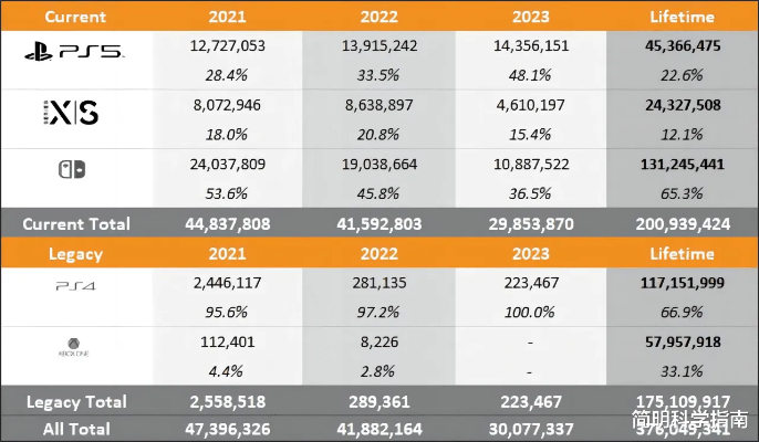 索尼飙车迷热Xbox跨平台巨作，销量奇观两极分化现象解析
