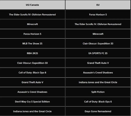 2025年PS5下载排行:Xbox巨作逆袭,改写下载榜新格局 2025年PS5下载排行:Xbox巨作逆袭,改写下载榜新格局