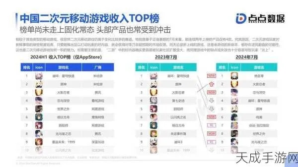 手游市场风云再起，中国手游独占鳌头，销量占比高达三成，创新力见证辉煌！