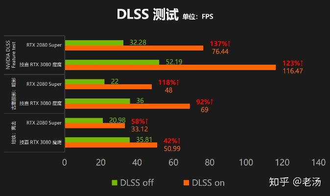 解锁RTX 3080显卡DLSS 4.5秘技，画质飞跃帧率降新体验
