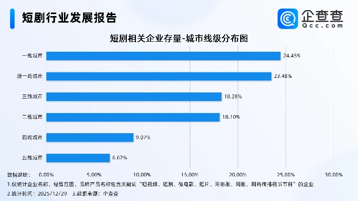 年薪10万！一周新人培训，短剧后漫剧爆火，价值飙升！