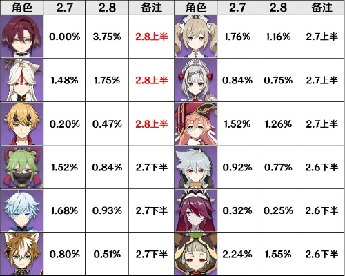 原神3.1版本UP池到底值不值得抽？从角色强度、卡池机制到抽取策略的实战解析