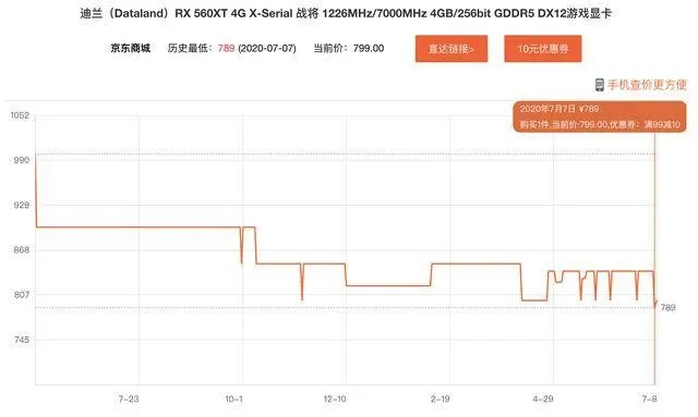 GDDR6/7显存全面涨价，NVIDIA、AMD显卡建议售价坚守，性价比新升级