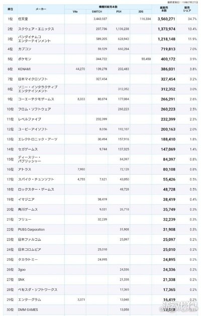 2025年日本销量巅峰:任天堂主机与实体游戏霸榜揭秘! 2025年日本销量巅峰:任天堂主机与实体游戏霸榜揭秘!