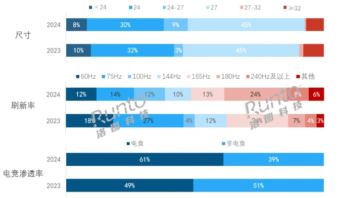 显示器线上均价破千,销量500元档激增36%,性价比新高峰 显示器线上均价破千,销量500元档激增36%,性价比新高峰