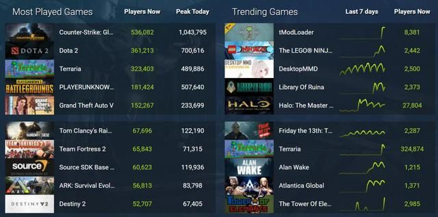 《马拉松》预购火爆，登顶Steam畅销榜，领跑游戏新纪元