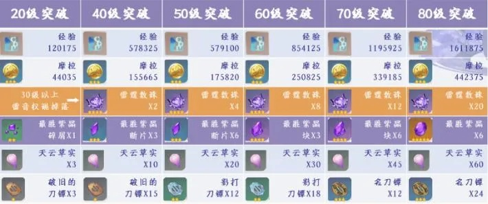 雷神突破材料全周期清单,从0到90级,你漏了哪些关键掉落? 雷神突破材料全周期清单,从0到90级,你漏了哪些关键掉落?