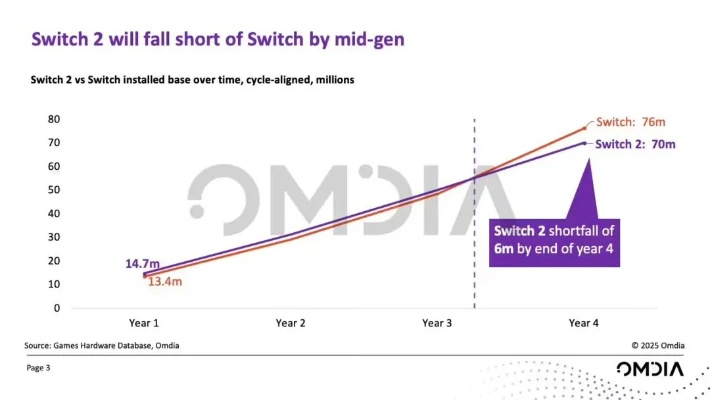任天堂Switch 2涨势凶猛，索尼PS5与V社游戏同受波及！