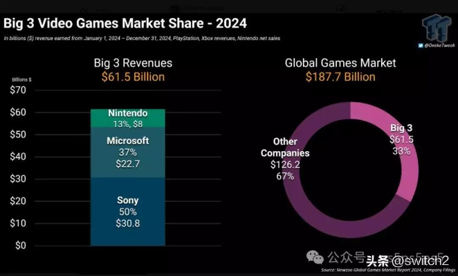 NS2屠榜震撼！PS5缩水60%，2025日主机市场暴涨140%，创新力惊人