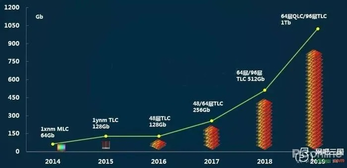 AI狂潮引爆供应链危机:1TB SSD跌至300元时代终结,价值重塑! AI狂潮引爆供应链危机:1TB SSD跌至300元时代终结,价值重塑!