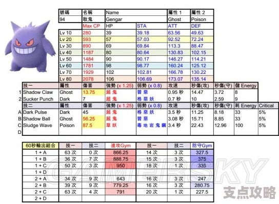 口袋妖怪耿鬼性格怎么选?职业玩家实战验证的3个T0解 口袋妖怪耿鬼性格怎么选?职业玩家实战验证的3个T0解