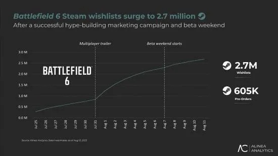《战地6》销量突破440万,首登美区榜首,力压COD创辉煌 《战地6》销量突破440万,首登美区榜首,力压COD创辉煌