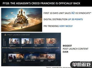 育碧《刺客信条》微交易狂赚，收入突破2亿欧元创纪录