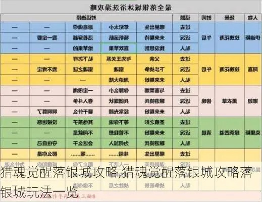 落银城开局别乱玩！内测大佬亲测3天毕业路线，隐藏银翼坐骑/神级天赋全拿攻略