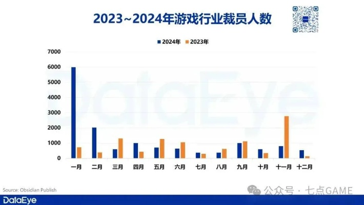 游戏行业困境加剧：25%开发者曾遭裁员，揭秘人才流失真相