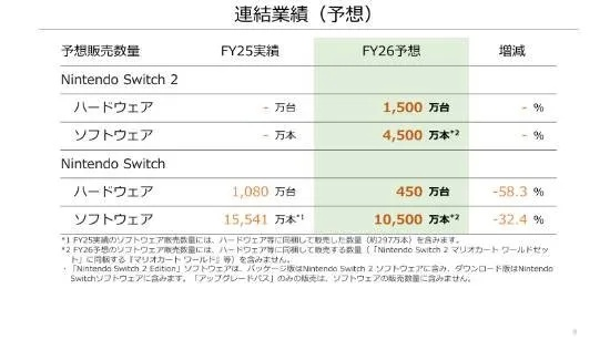 任天堂NS销量激增,NS2黑子闭嘴:揭秘飞行挂新纪元 任天堂NS销量激增,NS2黑子闭嘴:揭秘飞行挂新纪元
