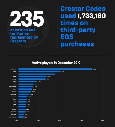 Epic野心勃勃,PC游戏市场欲独占三成份额揭秘 Epic野心勃勃,PC游戏市场欲独占三成份额揭秘