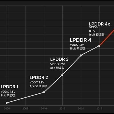DDR4 DDR5价格跳水，DDR3逆势上涨，内存市场新格局浮现