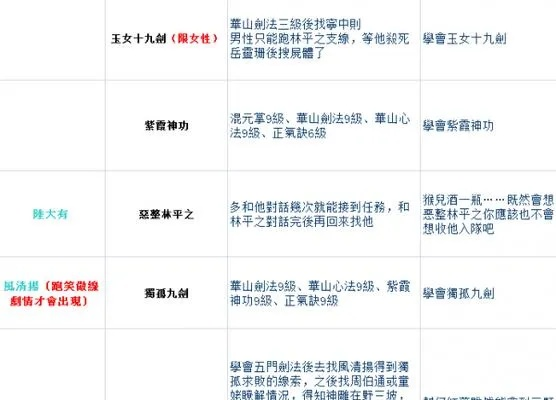 金庸群侠传5门派选择数据实测,2024版本T0武功搭配与新手避坑全解析 金庸群侠传5门派选择数据实测,2024版本T0武功搭配与新手避坑全解析