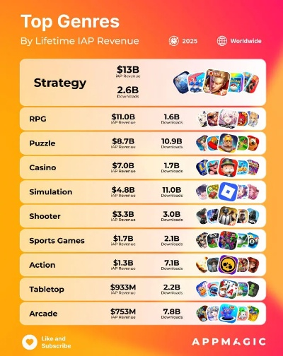 休闲手游排行真相，2024玩家实测数据破解三大隐藏逻辑