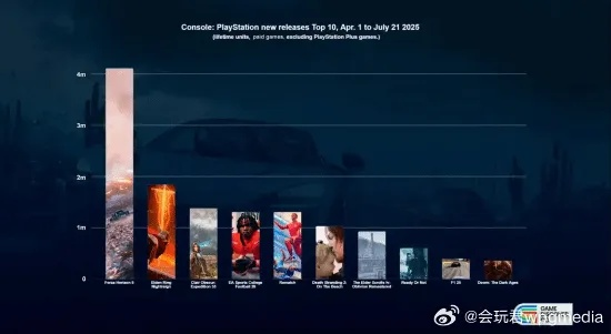 《地平线6》热度飙升,超越《杀戮尖塔2》领跑榜单第五,新锐之作瞩目登场 《地平线6》热度飙升,超越《杀戮尖塔2》领跑榜单第五,新锐之作瞩目登场