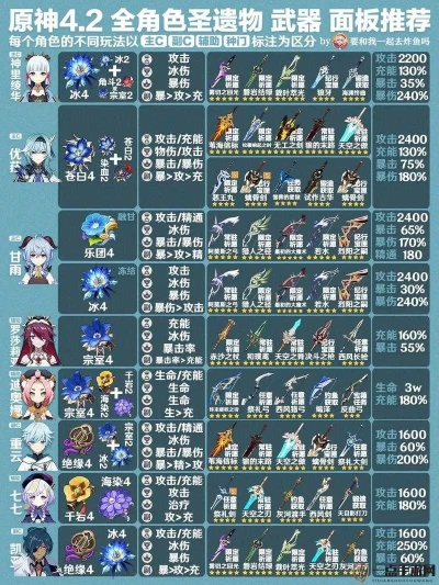 优菈物理队伤害破百万实战密码，3.0版本后配队武器圣遗物全解析