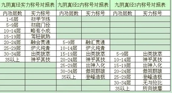九阴真经怎么升级最快?2025最新经脉武学双修效率最大化指南 九阴真经怎么升级最快?2025最新经脉武学双修效率最大化指南