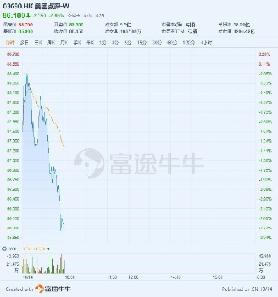 美团跌势不止，市值跌破5000亿，2026年跌幅超20%创历史新低