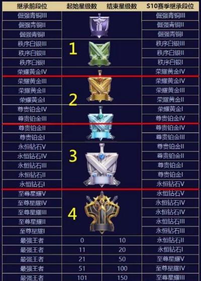 2026王者新赛季段位继承表曝光！这5个隐藏改动90%玩家不知道