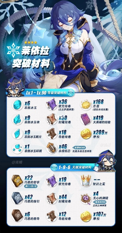 莱依拉突破攻略：必备材料大揭秘，轻松升级！