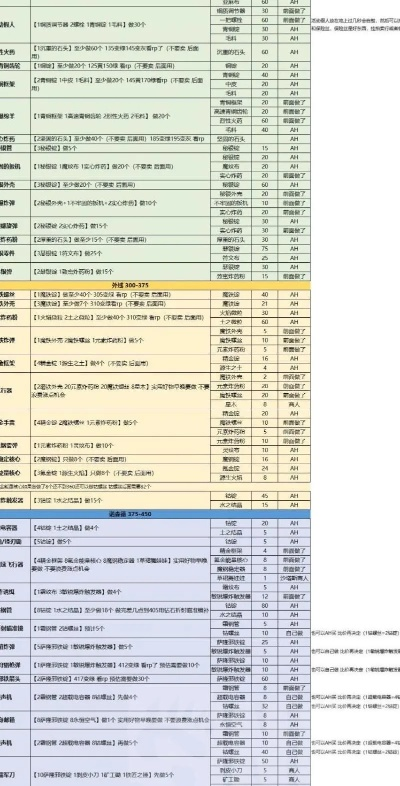 制皮冲级新范式，2025年7.0版本1-300最省材料路线图