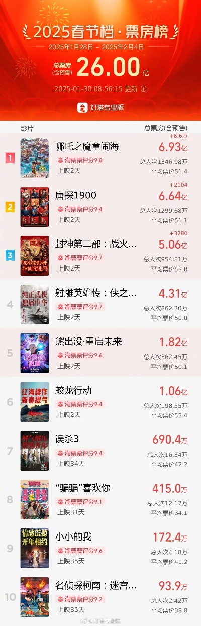 刷新影史纪录！大年初一单日场次又创新高