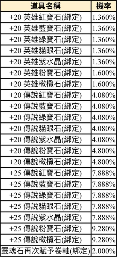 龙魂石类型全解密,2025最新实战数据曝光,3套T0配装方案颠覆认知 龙魂石类型全解密,2025最新实战数据曝光,3套T0配装方案颠覆认知