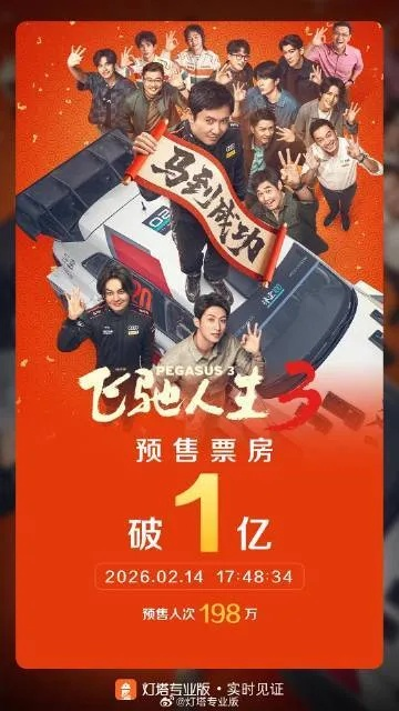 上映2天票房破8亿元:贺岁片《飞驰人生3》爆了! 上映2天票房破8亿元:贺岁片《飞驰人生3》爆了!