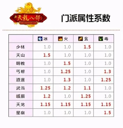 新天龙八部唐门加点2025终极指南，身法流VS体力流数据实测