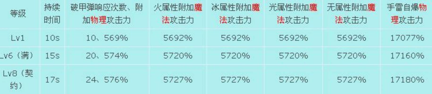 DNF爆弹类型全拆解，2025版本15种战术爆弹伤害数据与隐藏机制实测