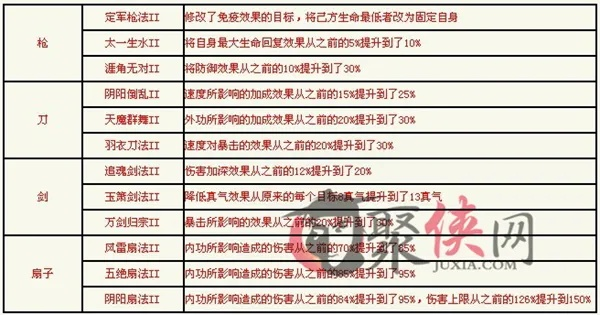 大侠OL武功搭配天花板,从入门到精通的全流派伤害计算公式 大侠OL武功搭配天花板,从入门到精通的全流派伤害计算公式