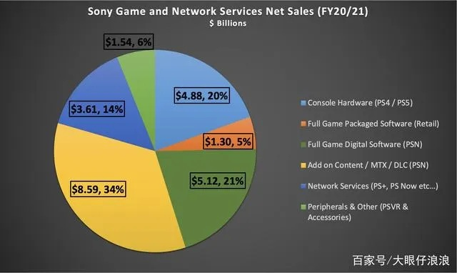 PS5硬件亏损待补，索尼或涨PSN价格，剑指存量玩家变现
