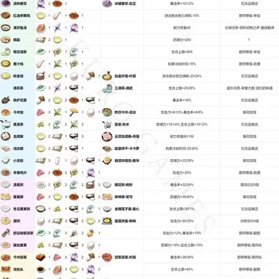 古剑奇谭2食谱终极指南，2025年全配方材料获取与战斗增益神级搭配