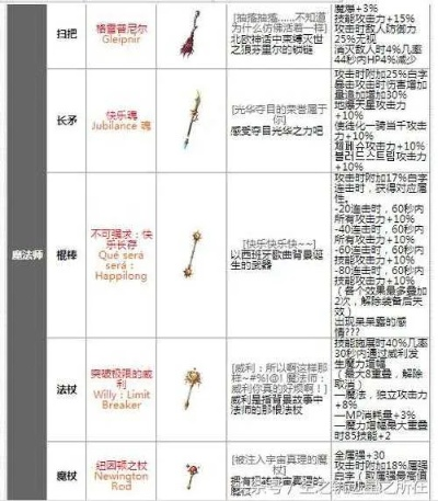 DNF80武器大全，2025史诗强度排名与全职业毕业选择实测数据解析