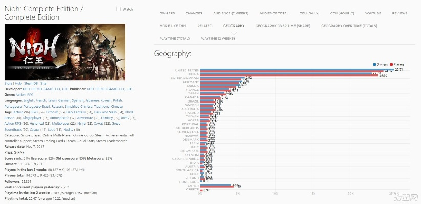 Steam新游销量,喵喵的结合狂揽2.66亿反超仁王3再登游民星空榜首 Steam新游销量,喵喵的结合狂揽2.66亿反超仁王3再登游民星空榜首