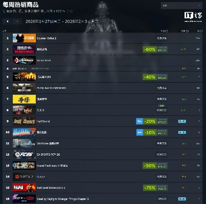 Steam新游销量，喵喵的结合狂揽2.66亿反超仁王3，再度登顶游民星空榜