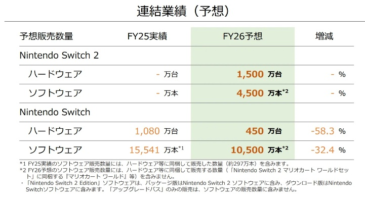 日本低保户买NS2还谢纳税人,此行为引发大众强烈愤怒! 日本低保户买NS2还谢纳税人,此行为引发大众强烈愤怒!
