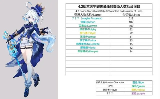 芙宁娜配队3大误区|枫丹版本水神毕业阵容实测数据