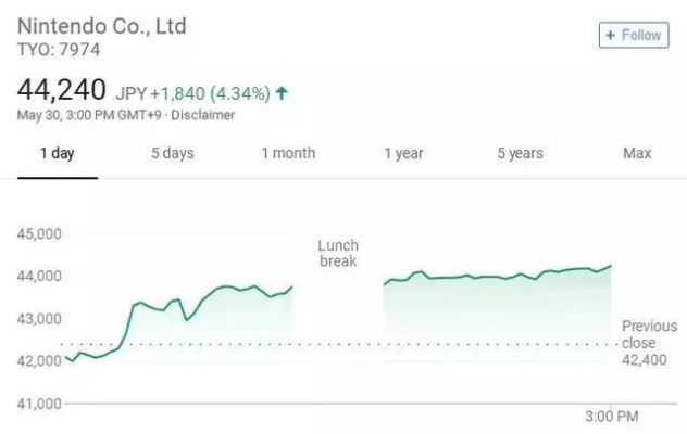 任天堂特立独行再出招!游戏65美元定价会成行业新趋势? 任天堂特立独行再出招!游戏65美元定价会成行业新趋势?