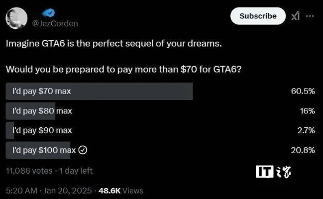 GTA6售价或超800元引玩家争议，这价格快抵半月工资了