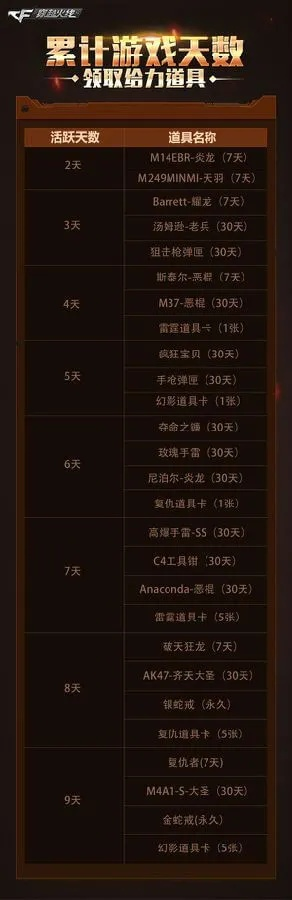 CF老兵回归礼包2025终极领取指南，7天到365天全档位实测对比