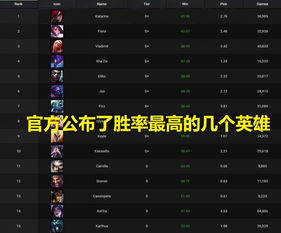 英雄联盟2025，这7个英雄让胜率暴涨30%，第3个被90%玩家忽略