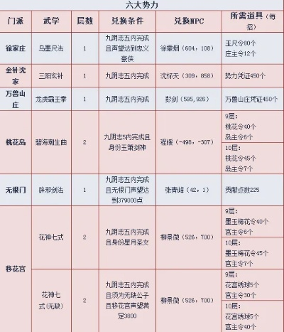 九阴真经2025回归玩家生存手册，版本迭代后的门派武学经脉全体系重构指南